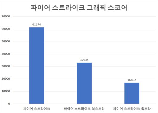 3D마크 ‘ 파이어 스트라이크’ 벤치마크 결과다. 파이어 스트라이크에서 그래픽 스코어 61,274점, 파이어 스트라이크 익스트림에서 그래픽 스코어 32,934점, 파이어 스트라이크 울트라에서 그래픽 스코어 16,862점을 기록했다.