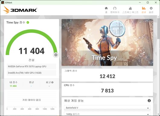 3D마크 타임 스파이 벤치마크에서는 그래픽 스코어 12,412점을 기록했다.