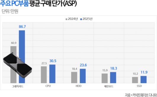 주요 PC 부품 단가표. 사진=다나와