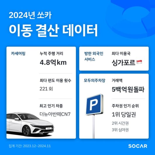 쏘카의 2024년 이동 결산 데이터. 사진=쏘카