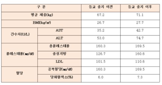 등교 중지 전후 비만 관련 지표 비교 결과 (출처:삼성서울병원)