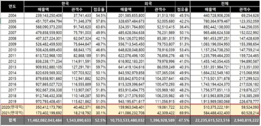 〈사진=영화진흥위원회 통합전산망〉