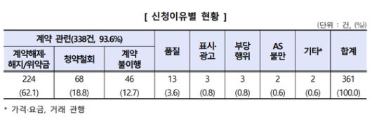 결혼준비대행서비스(웨딩컨설팅) 관련 피해구제 신청이유별 현황. 〈자료=한국소비자원 제공〉