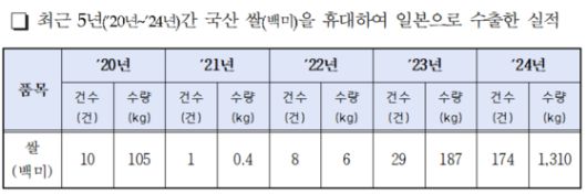 2020~2024년 국산 쌀 일본 수출(휴대) 통계 〈농림축산검역본부 제공〉
