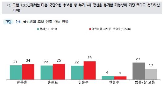 국민의힘 2차 경선 통과 가능성 큰 후보는
