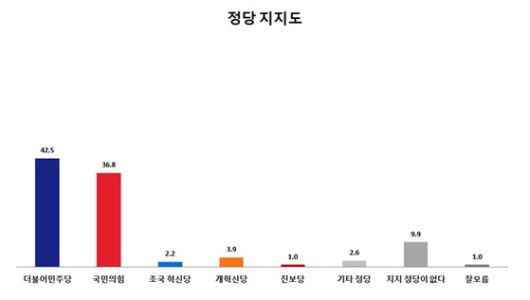 정당 지지도. 〈자료=한길리서치 제공〉