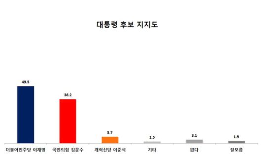 대통령 후보 지지도. 〈자료=한길리서치 제공〉