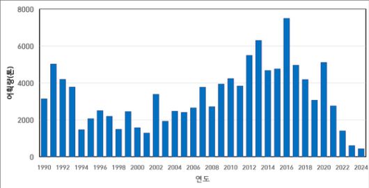 도루묵 어획량 변화
