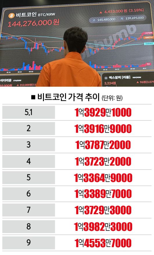 [자료｜빗썸, 참고｜5월 9일 오후 4시 기준, 사진 | 뉴시스]