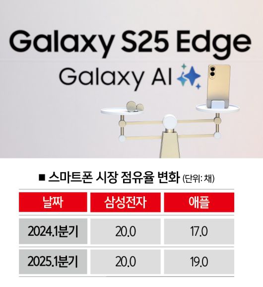 [자료 | 카운터포인트리서치, 사진 | 연합뉴스]