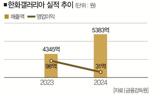 벤슨은 파이브가이즈에 이은 한화갤러리아의 두 번째 외식 브랜드다.[사진｜더스쿠프 포토]