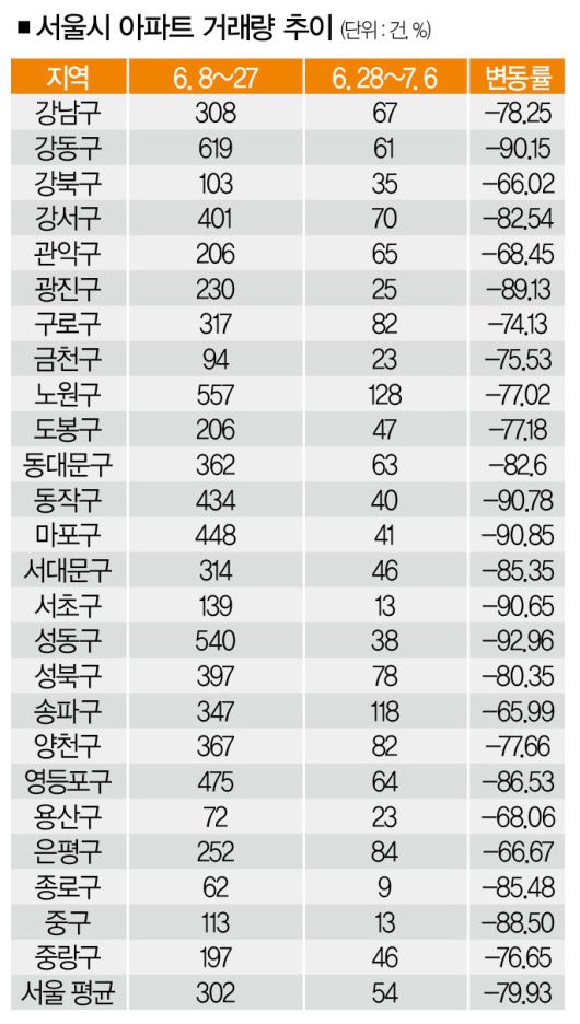 [사진 | 뉴시스, 자료 | 국토교통부 실거래가]