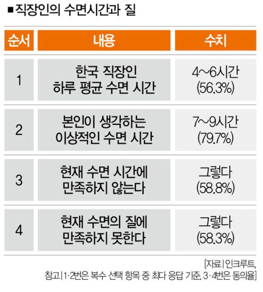직장인의 수면 부족은, 단순한 습관 이상의 구조적 요인과 맞닿아 있다.[사진｜뉴시스]