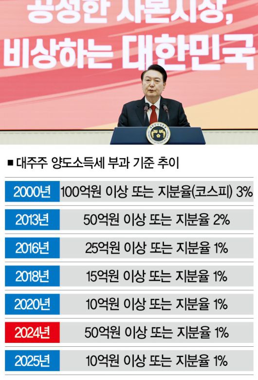 ​[자료｜기획재정부, 참고｜2025년은 세제개편안 기준, 사진｜뉴시스]