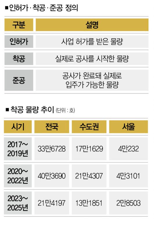 [자료 | 국토교통부, 참고 | 3년치 통합, 1~5월 누적치]