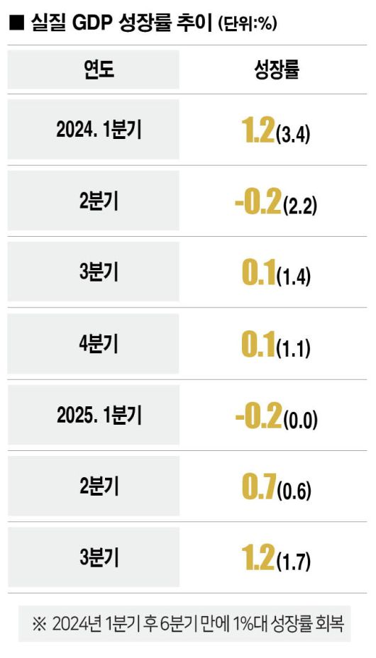[자료 | 한국은행, 참고 | 전기 대비, 괄호 안은 전년 동기 대비]