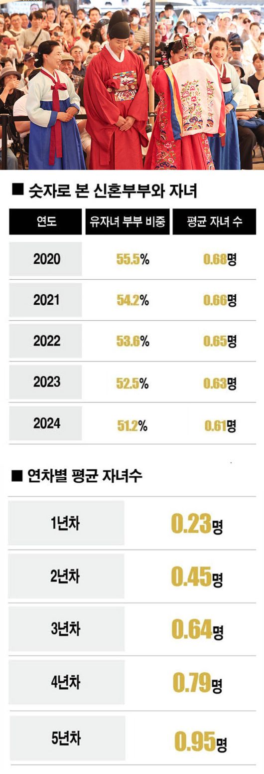 [자료｜국가데이터처, 사진｜뉴시스]
