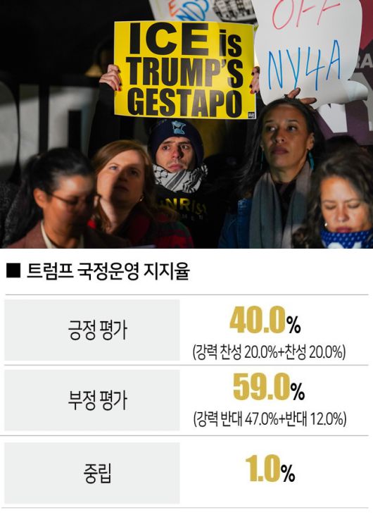 [자료｜AP · 시카고대 여론연구센터, 참고｜1월 8~11일 조사 기준, 사진｜뉴시스]