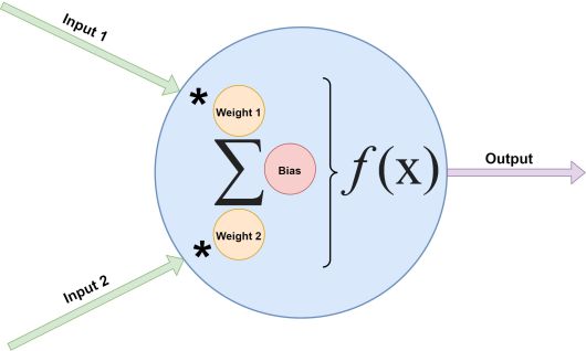 그림 2. 2입력 뉴런 ⓒ IDG