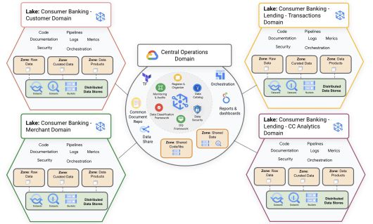 구글 클라우드 데이터플렉스 데이터 메시 아키텍처. 이 뱅킹 예제에는 고객 소비자 뱅킹, 사업자 소비자 뱅킹, 대출 소비자 뱅킹, 신용카드 소비자 뱅킹, 4개의 도메인이 데이터 레이크에 있다. 각 데이터 레이크에는 원시, 큐레이션, 제품 데이터 영역이 있다. 중앙의 운영 도메인은 4개의 데이터 도메인 모두에 적용된다. ⓒ IDG