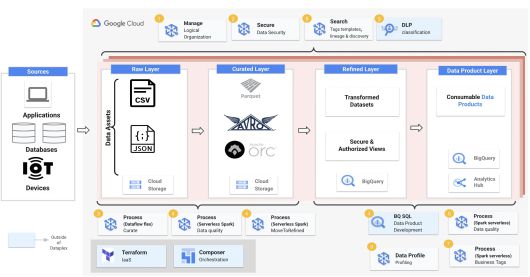 구글 클라우드 데이터플렉스 프로세스 흐름 ⓒ IDG