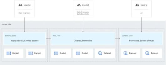 데이터 티어링은 수집한 데이터에 기본적으로 데이터 엔지니어만 접근할 수 있다는 의미다. 그 이후에 데이터 사이언티스트와 애널리스트도 사용할 수 있도록 재설정된다. 이 그림에서는 엔지니어용 원시 데이터를 위한 구역을 가진 레이크와 데이터사이언티스트와 애널리스트를 위한 큐레이트 구역 등을 설정할 수 있다. ⓒ IDG