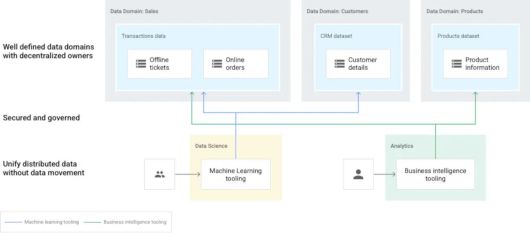 이 다이어그램에서 도메인은 데이터플렉스 레이크로, 개별 데이터 프로듀서가 소유한다. 데이터 프로듀서는 해당 도메인에 대해 작성, 큐레이션, 액세스 제어의 권한을 갖는다. 이후에 데이터 사용자가 이 레이크(도메인)와 구역(서브 도메인)에 대한 접근 권한을 요청하게 된다. ⓒ IDG