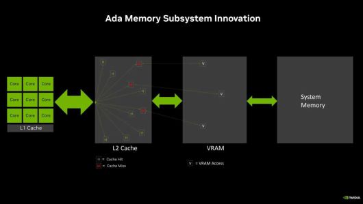 비교 이미지는 엔비디아의 RTX 40 시리즈 GPU의 대용량 칩 내 L2 캐시가 기존 메모리 호출을 훨씬 더 적게 만드는 데 어떻게 도움이 되는지 보여준다. ⓒNvidia