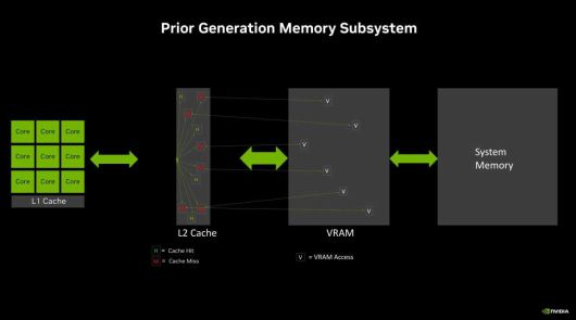대용량 칩 내 L2 캐시 없이 기존 GPU 메모리가 어떻게 작동하는지 보여주는 예시 ⓒNvidia