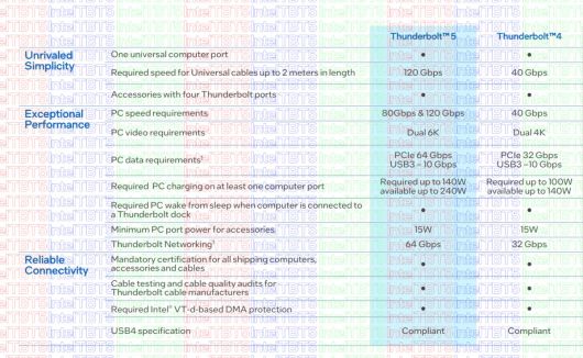 썬더볼트 5의 주요 특징 ⓒ Intel