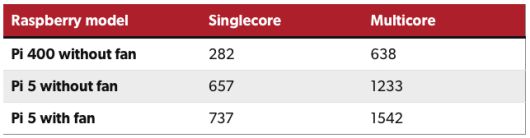 라즈베리 파이 5의 긱벤치 결과