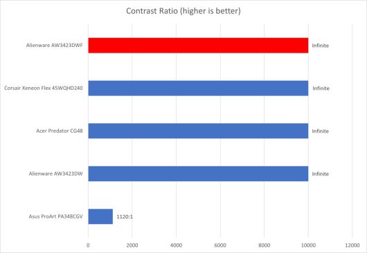 OLED 모니터는 완벽한 블랙 레벨을 구현할 수 있기 때문에 명암비가 사실상 무한대다. ⓒ Foundry