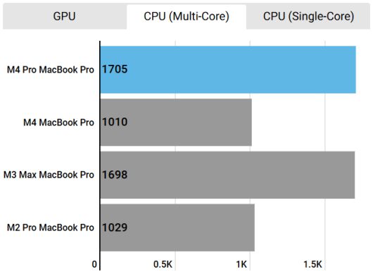 결과는 시네벤치 점수로 표시된다. 점수가 높을수록/막대가 길수록 속도가 빠르다. ⓒ Foundry