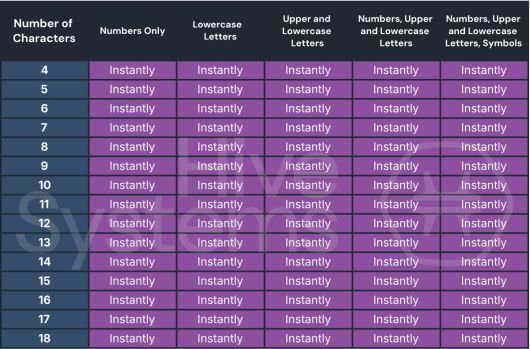 “소비자 수준”의 해커가 사전에 등록된 단어 기반 비밀번호나 이미 유출된 비밀번호를 해독하는 데 걸리는 예상 시간Hive Systems