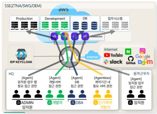 VPN 대신 HPE SSE를 적용한 사례HPE