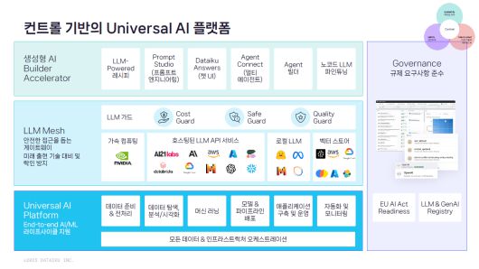 데이터이쿠의 유니버설 AI 플랫폼은 데이터 처리부터 모델 개발, 에이전트 구축까지 모든 단계를 하나의 파이프라인으로 통합 지원한다.데이터이쿠 코리아