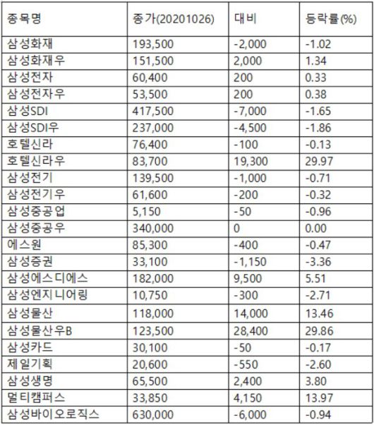 26일 증시에서 삼성그룹주 주가 현황(자료제공=한국거래소)