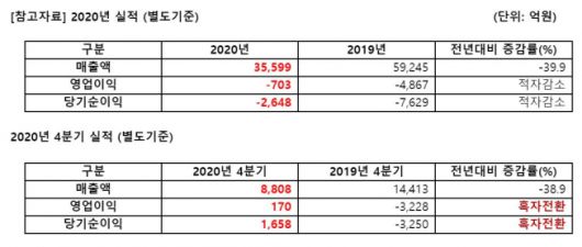 아시아나항공 2020년 실적.(사진제공=아시아나항공)
