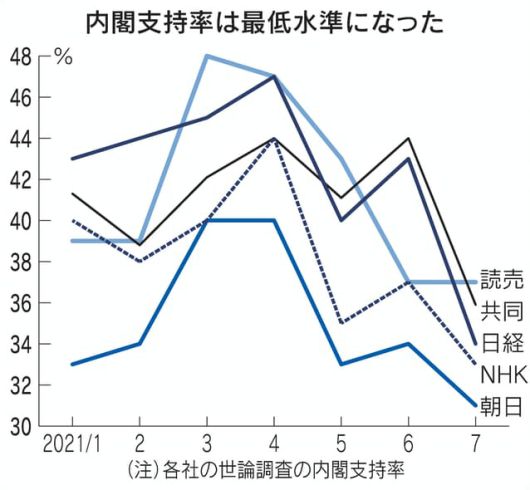 일본 언론사별 스가 요시히데 내각 지지율 추이. 단위 %. 위에서부터 요미우리(7월 37%)/ 교도(35.9%)/ 닛케이(34%)/ NHK(33%)/ 아사히(31%). 출처 니혼게이자이신문