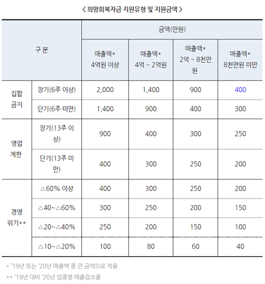 희망회복자금 누가 받나? : ZUM 뉴스