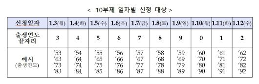 희망대출 10부제 일자별 신청 대상