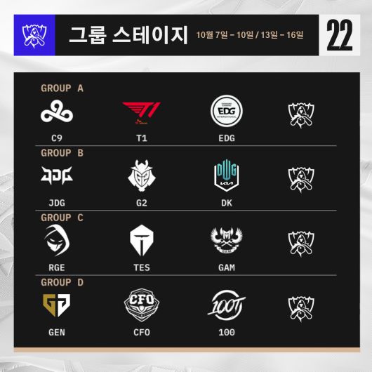 2022 롤드컵 그룹 스테이지 조편성. LCK에서는 젠지, T1, 담원 기아가 직행해 경쟁한다.