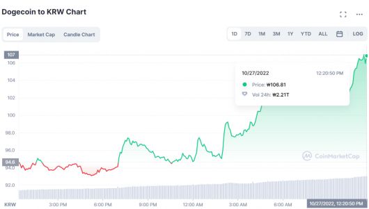 코인마켓캡에 따르면 도지코인은 27일 12시 20분 기준 106원에 거래되고 있다.