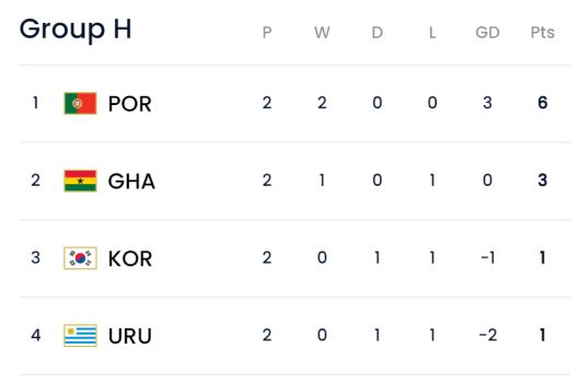 2022 카타르 월드컵 조별리그 H조 순위(FIFA 홈페이지)