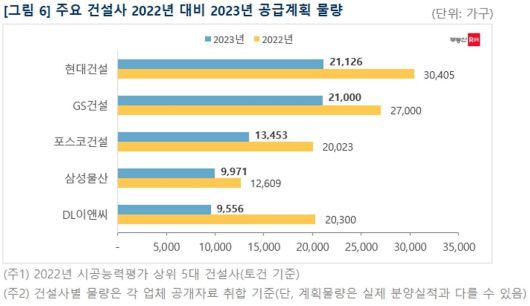 주요 건설사 2022년 대비 2023년 공급계획 물량