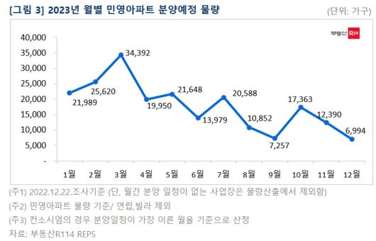 2023년 월별 민영아파트 분양예정 물량