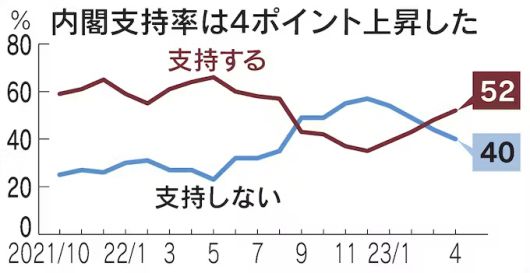 기시다 후미오 일본 내각 지지율 추이. 4월 28~30일 기준 빨강(지지한다): 52% 파랑(지지 안 한다): 40%. 출처 니혼게이자이신문(닛케이)