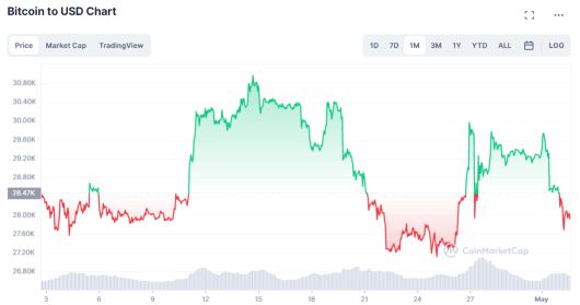 코인마켓캡 기준 2일 오후 3시 비트코인 가격은 2만8002 달러로 한 달 전 가격으로 돌아 갔다.