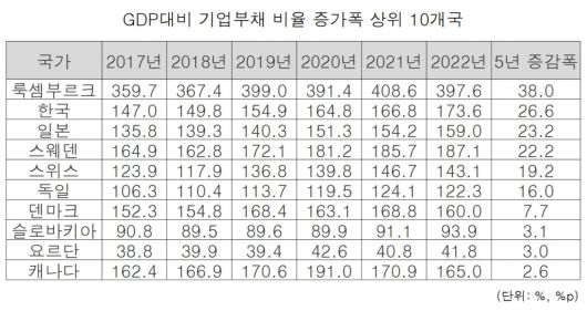 최근 5년간 GDP 대비 기업부채 비율 증가율 상위 10개국.
