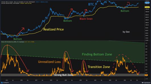 크립토퀀트 저자 댄 림(Dan Lim)은 비트코인이 ‘Strong Bull Zone’에 진입했다고 6일 밝혔다. ‘Strong Bull Zone’은 손해를 보고 있는 비트코인 비율이 매우 낮은 구간으로, 본격적인 상승장에서는 비트코인 가격이 이 구간에 머무른다.